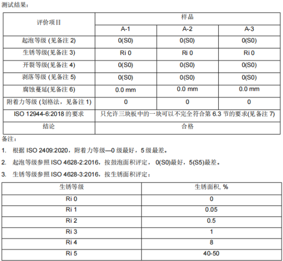 弘方涂料漆膜中性鹽霧試驗720h測試結果0級 弘方涂料漆膜中性鹽霧試驗720h測試結果0級